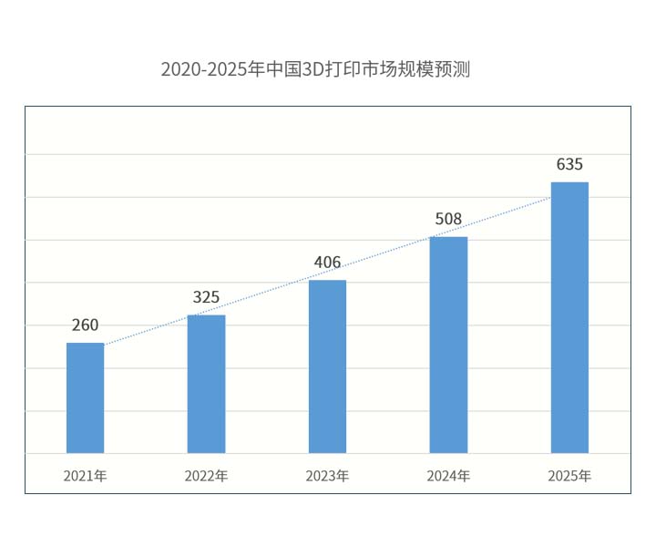 你为什么选择3D打印？
